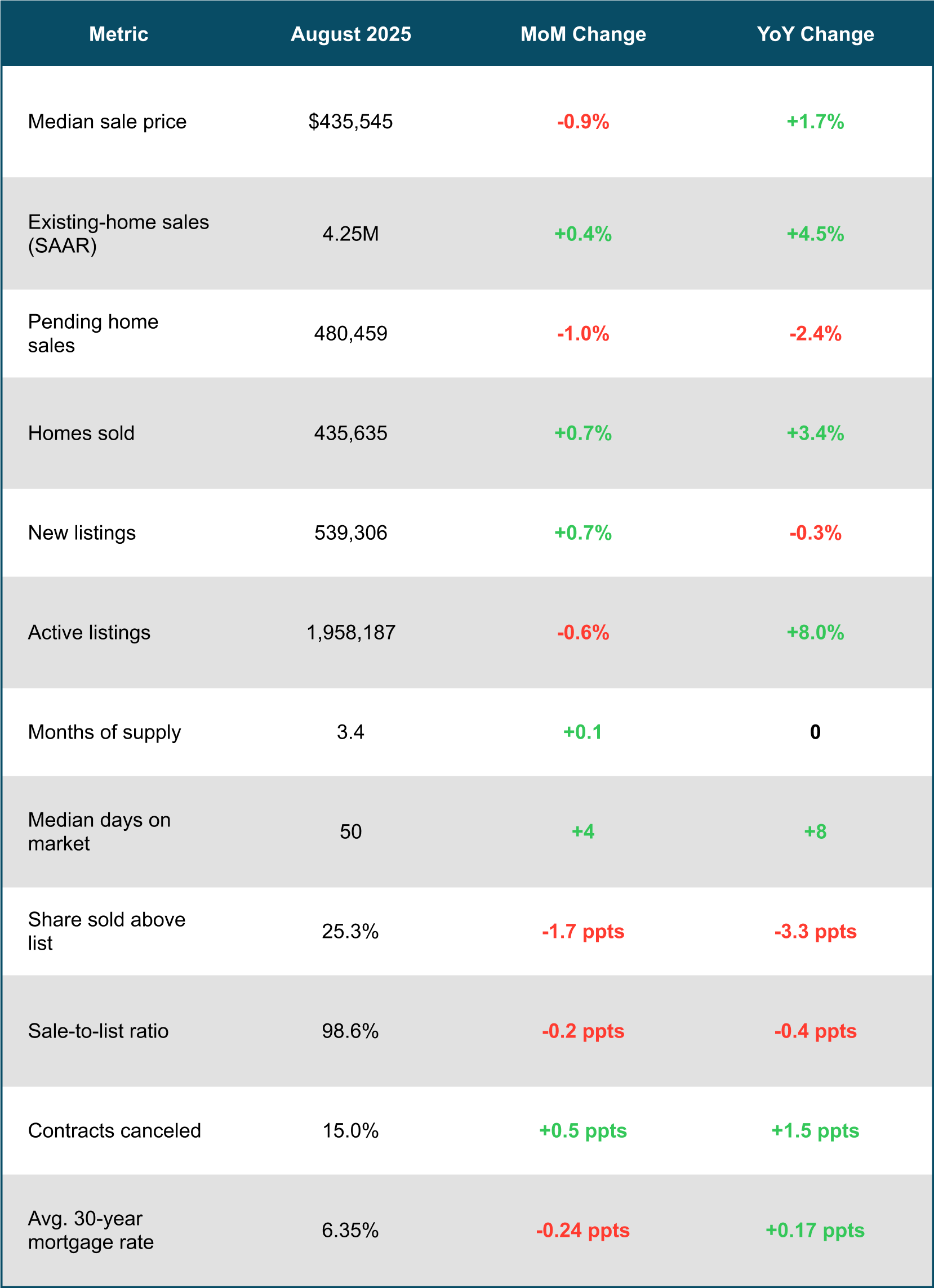 September 2025 Housing Market Snapshot - U.S.