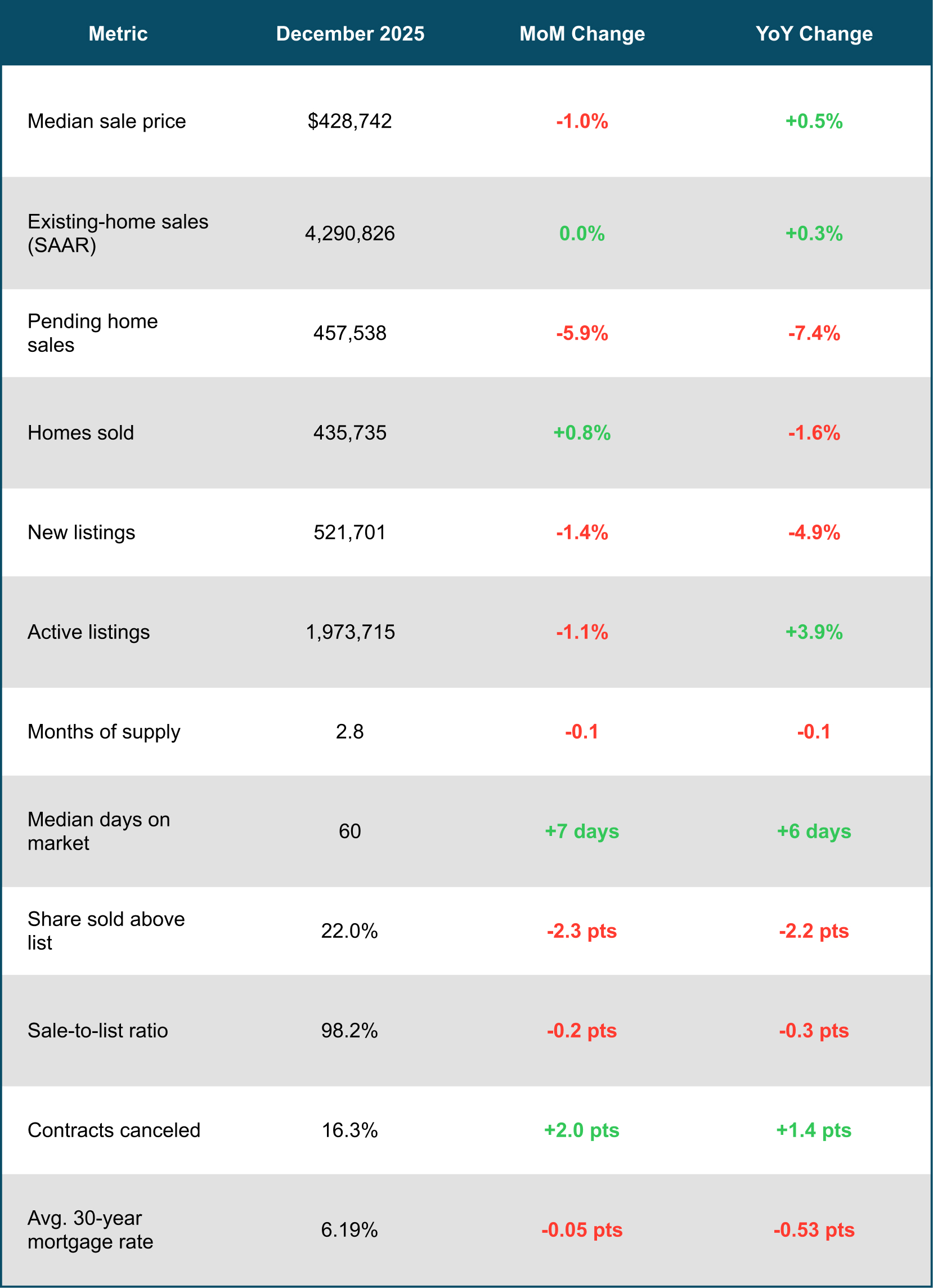 December 2025 Housing Market Snapshot - U.S.