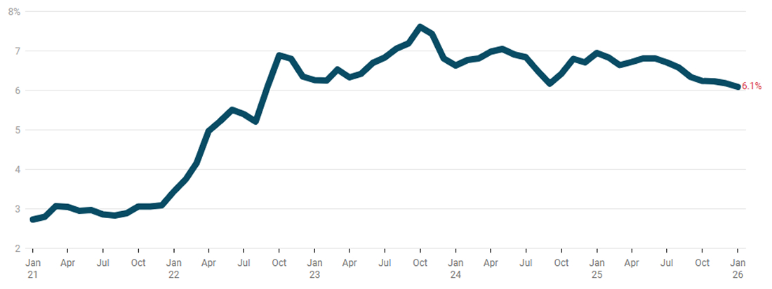 Mortgage Rates Drop to Lowest Level Since 2022