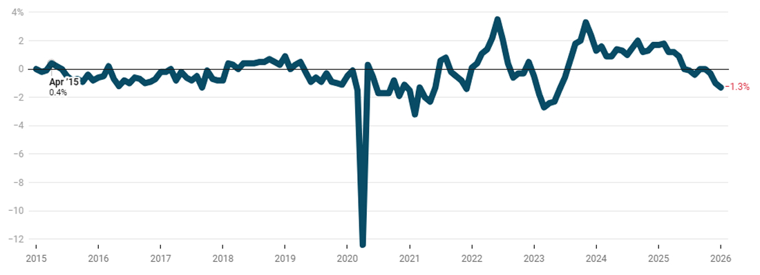 Sellers Pull Back Amid Sluggish Demand