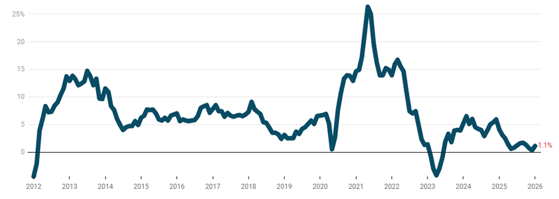 U.S. Home Prices Rose 1% in January