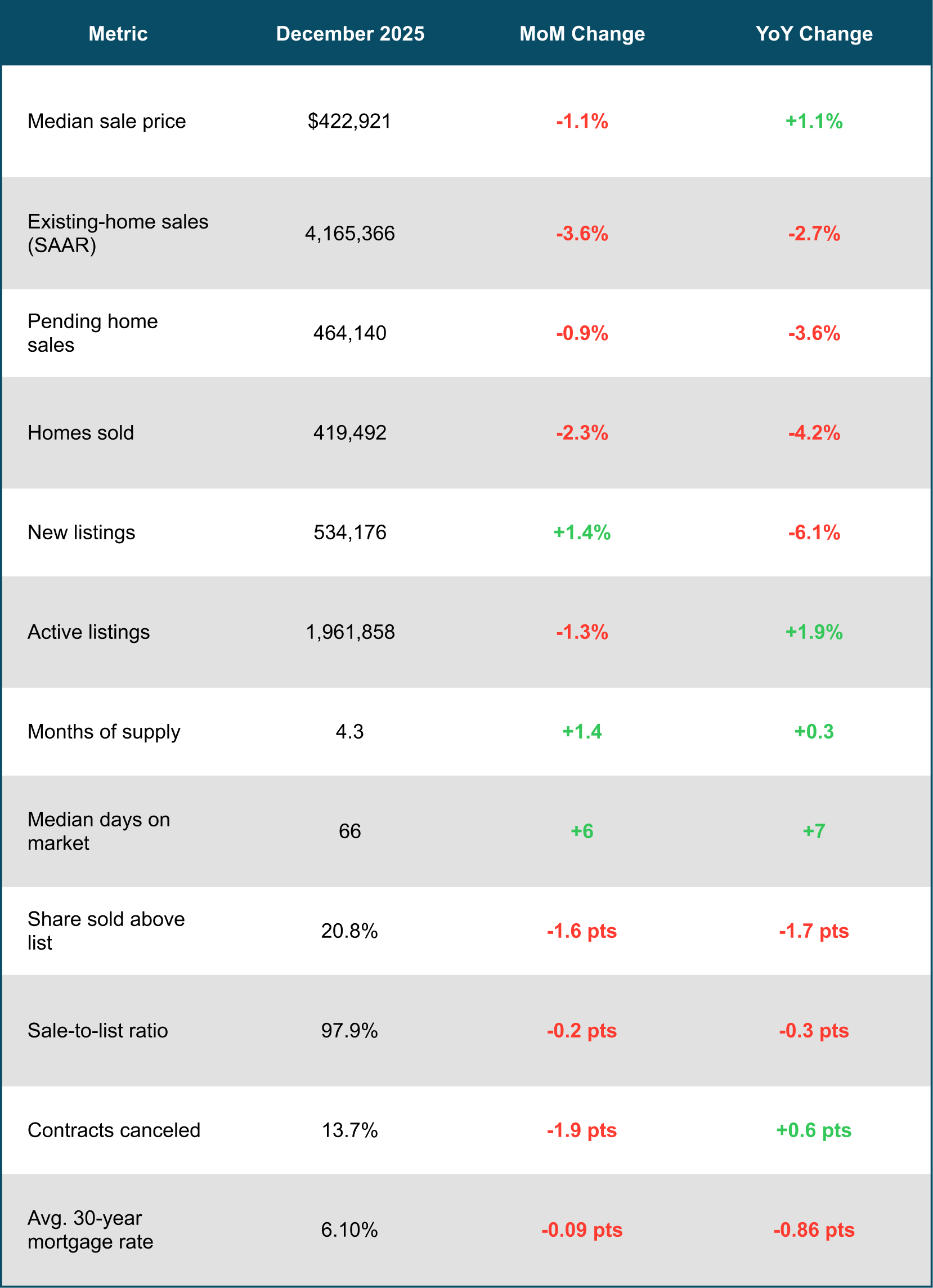 December 2025 Housing Market Snapshot - U.S.