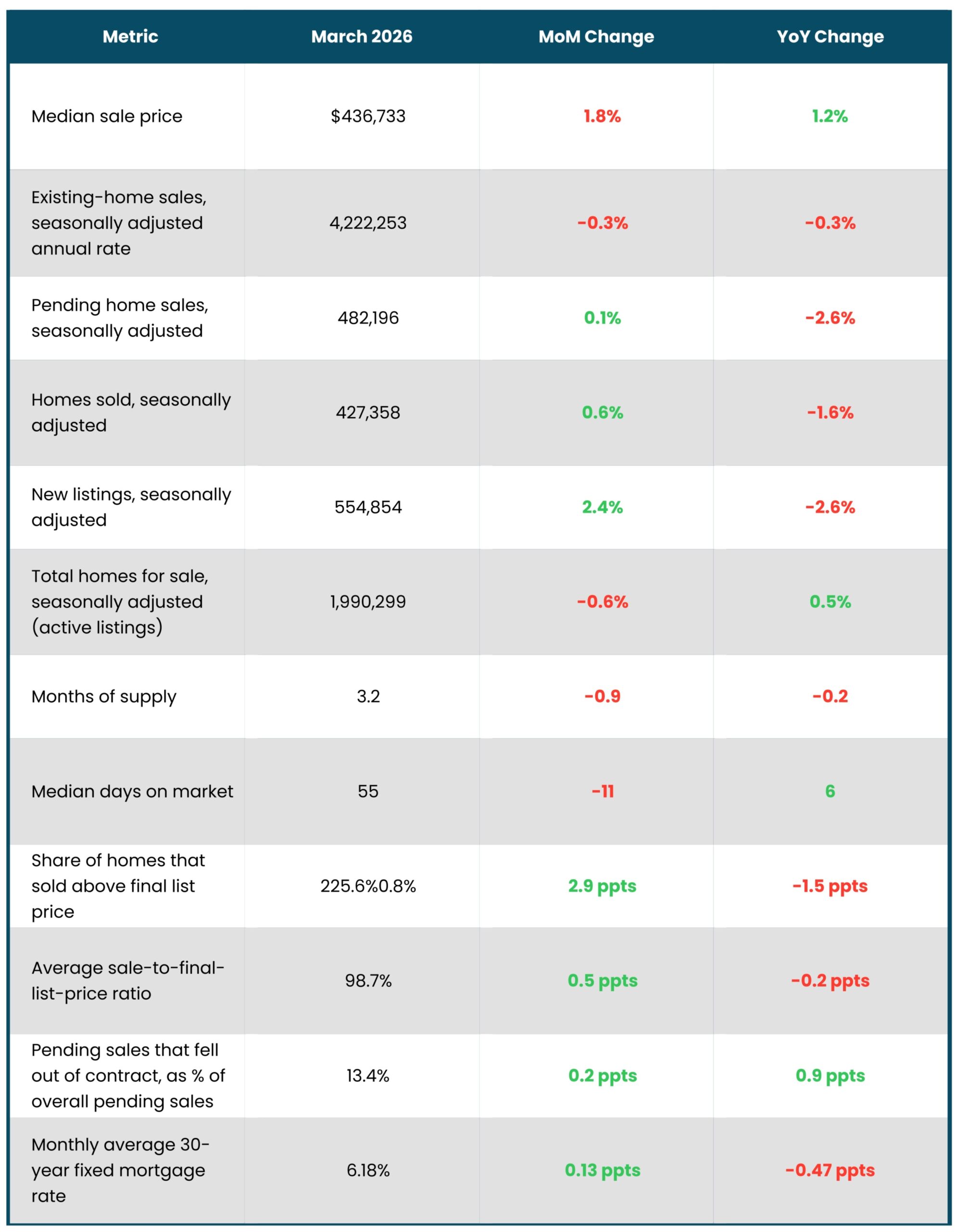 March 2026 Housing Market Highlights - U.S.