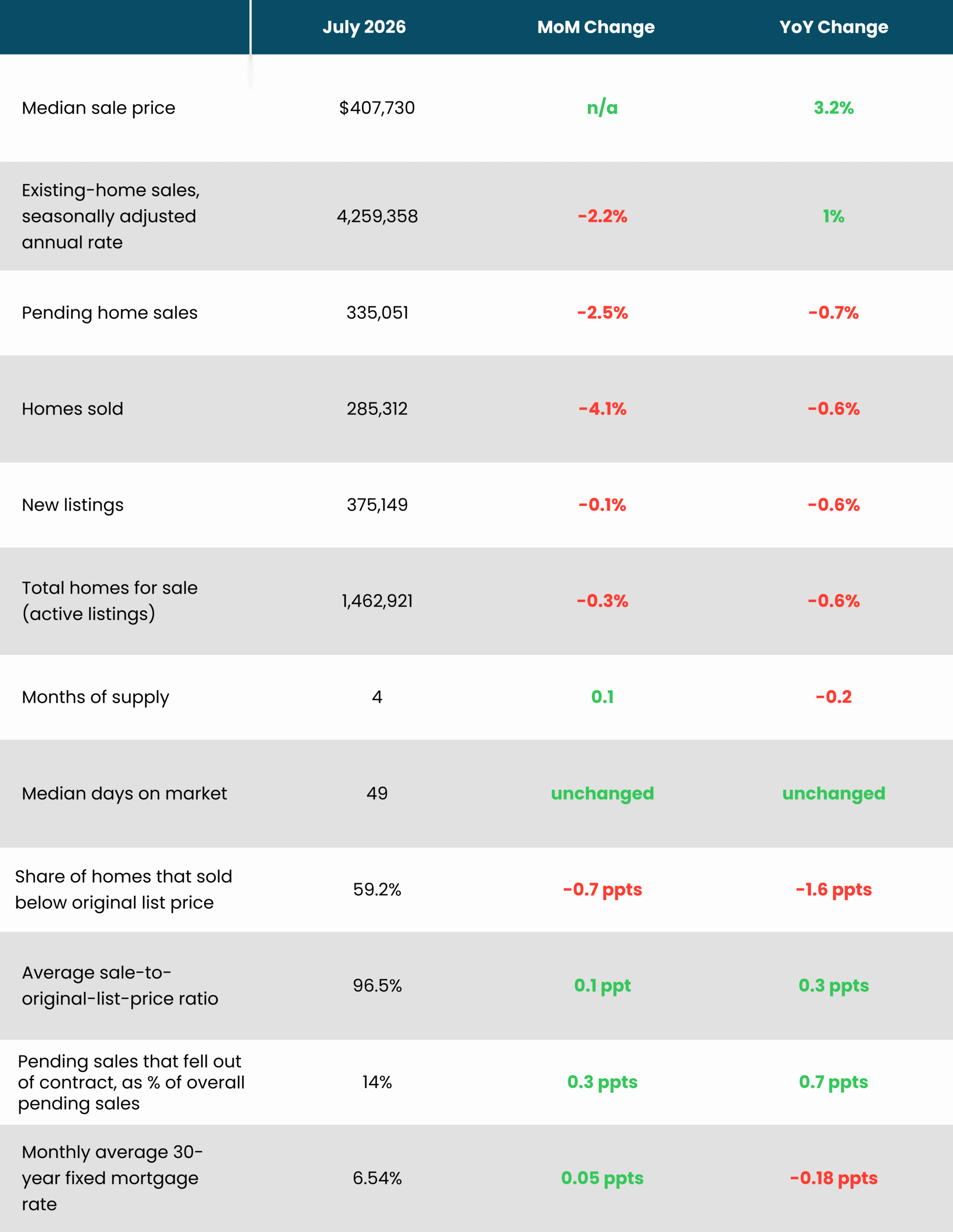 July 2026 Housing Market Highlights - U.S.