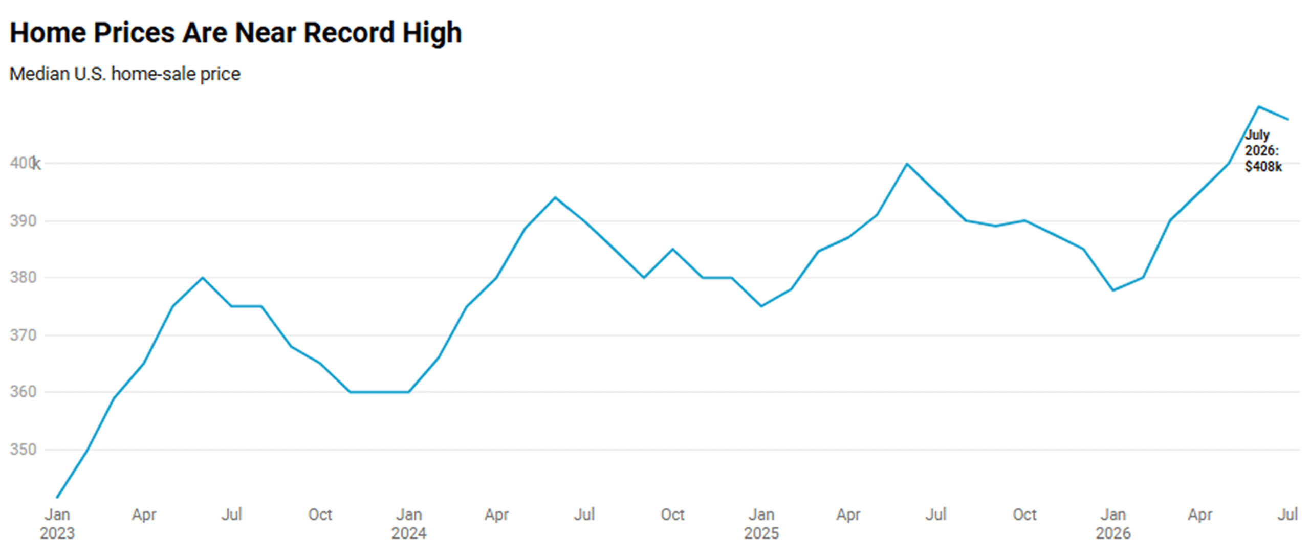 Existing Home Sales Graph