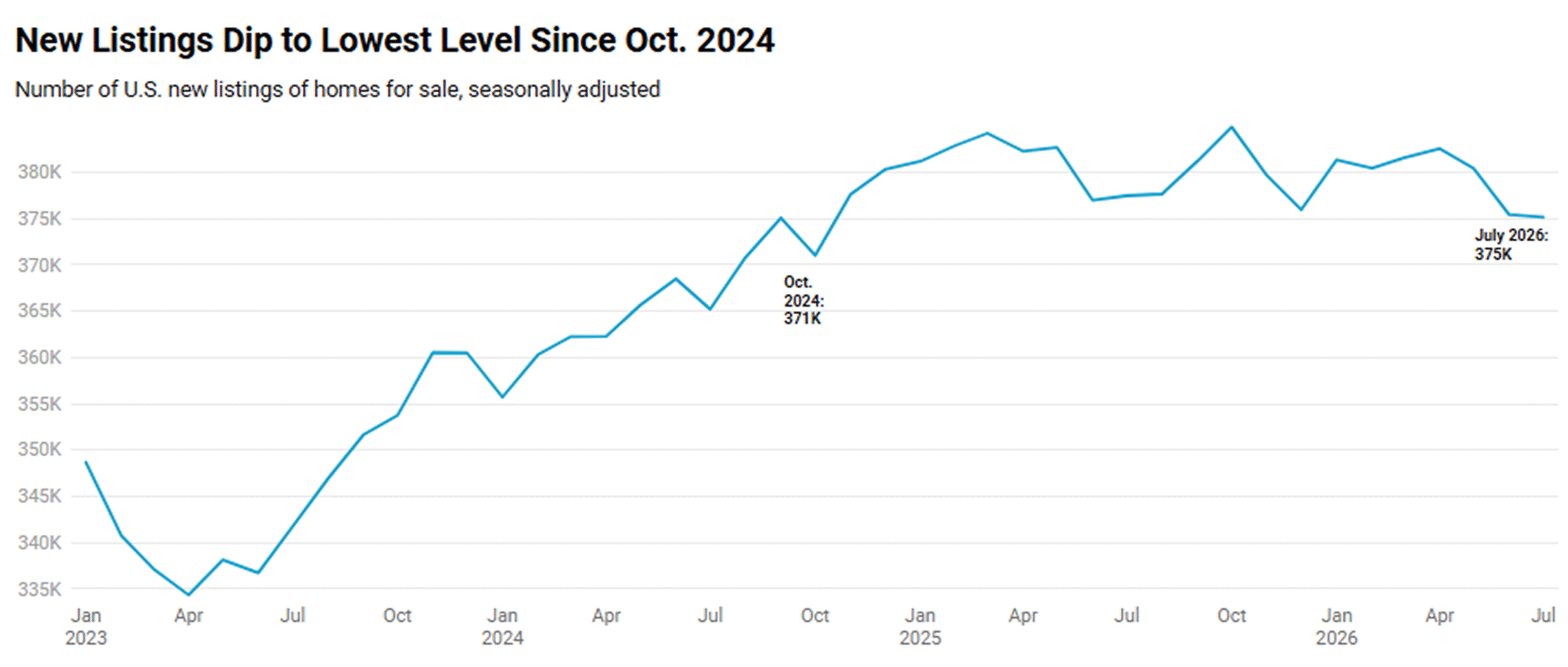 New Listings Graph