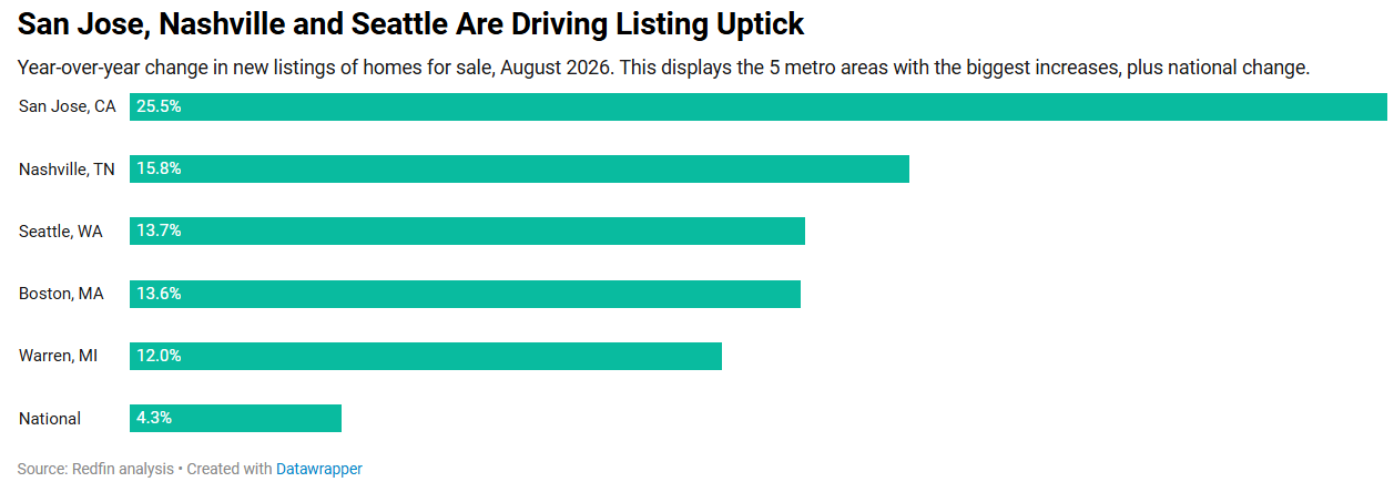 New Listings Graph