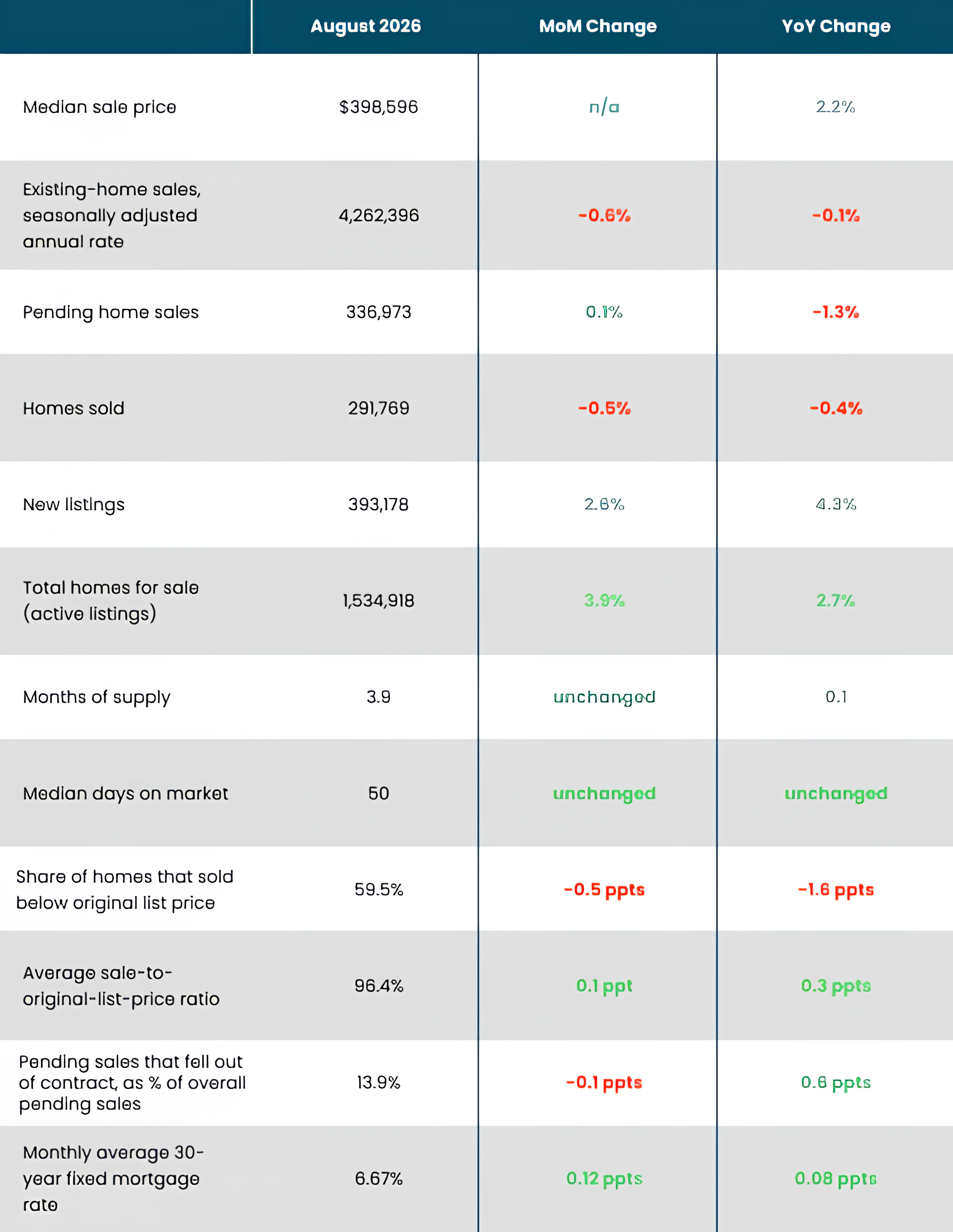 August 2026 Housing Market Highlights - U.S.