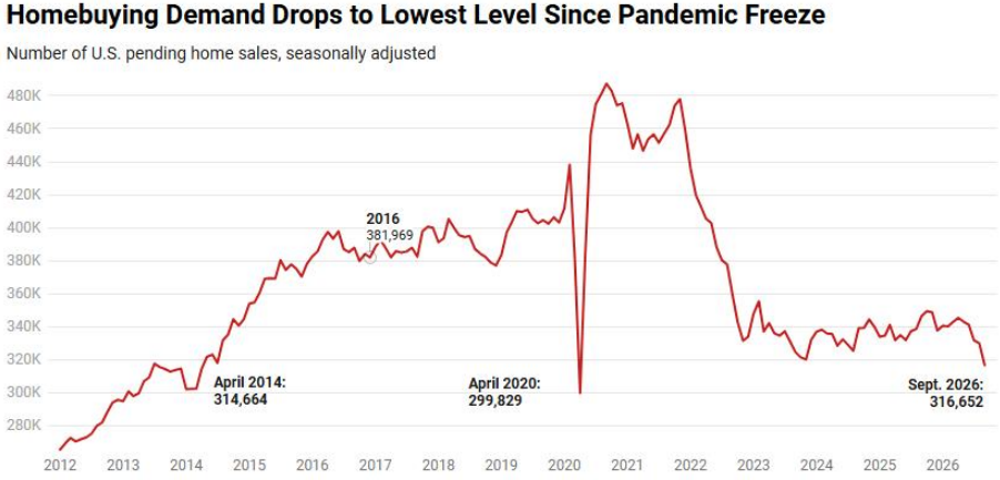 Homebuying Demand Drops to Lowest Level Since Pandemic Freeze