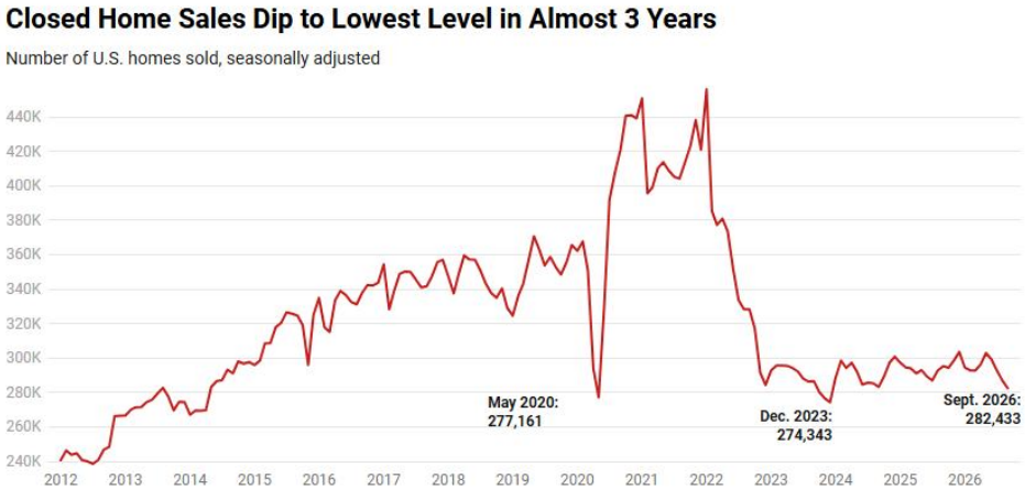 Closed Home Sales Dip to Lowest Level in Almost 3 Years