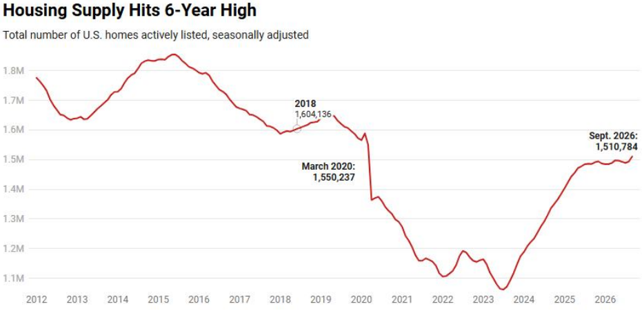 Housing Supply Hits a 6-Year High