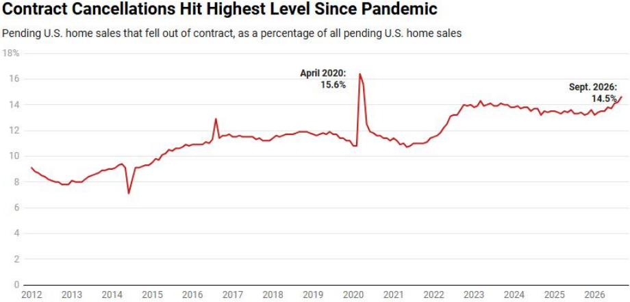 Contract Cancellations Hit Highest Level Since Pandemic